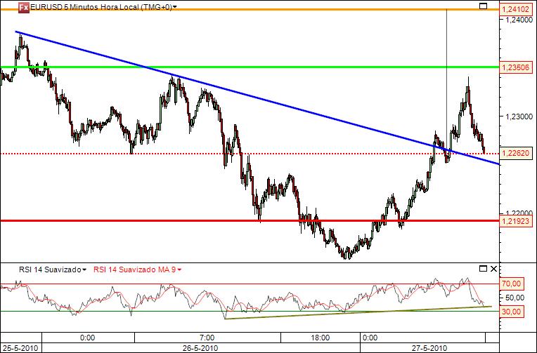 eurusd 27-05-2010 5min.jpg