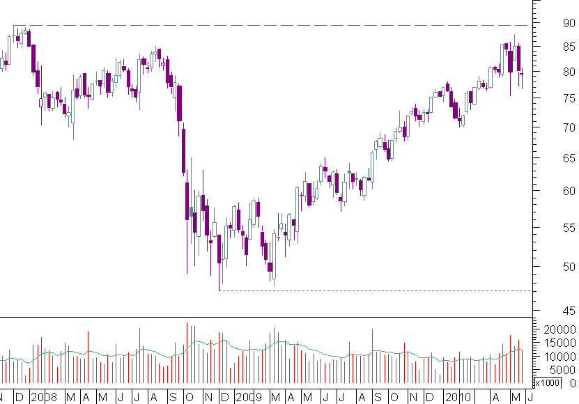 danaher semanal.png