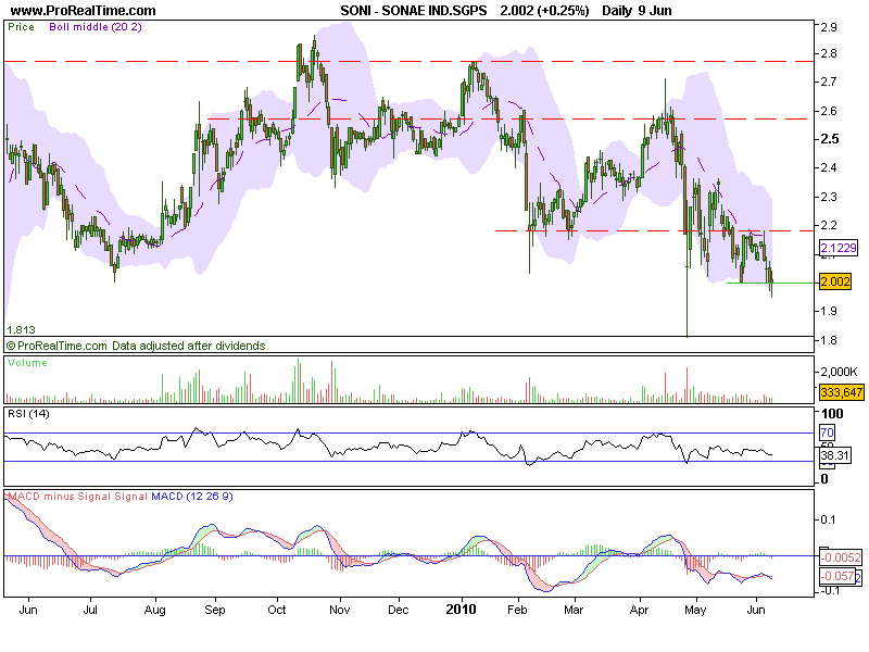 SONAE IND.SGPS.png