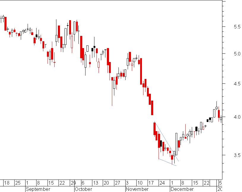 cunha bullish.png