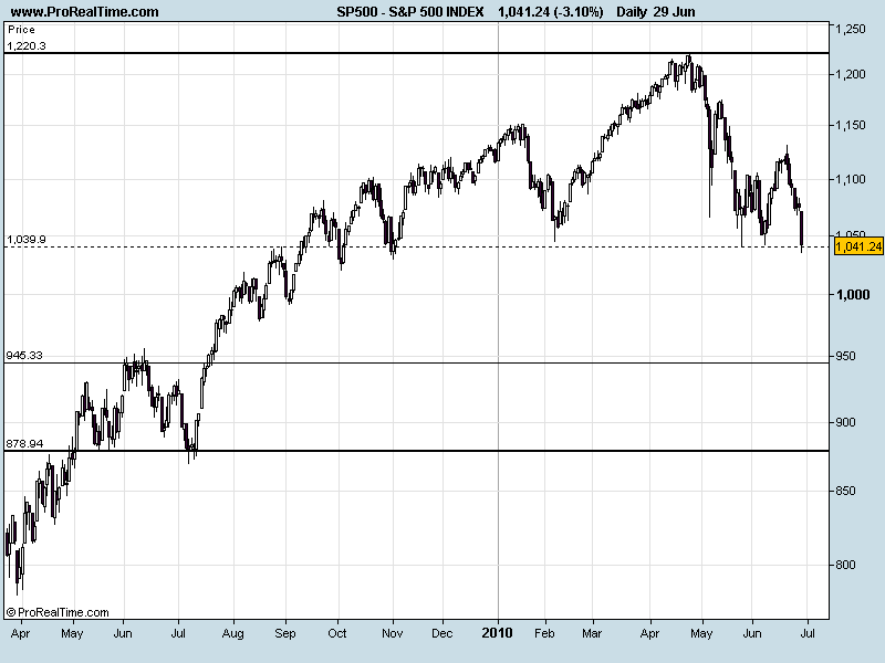 S&P 500 INDEX29062010.png
