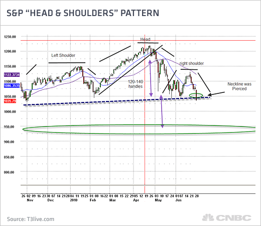 Chart_SP_Head_Shoulders_Pattern.gif
