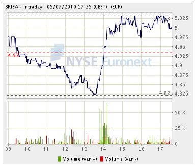 Brisa intraday 05Jul2010.JPG