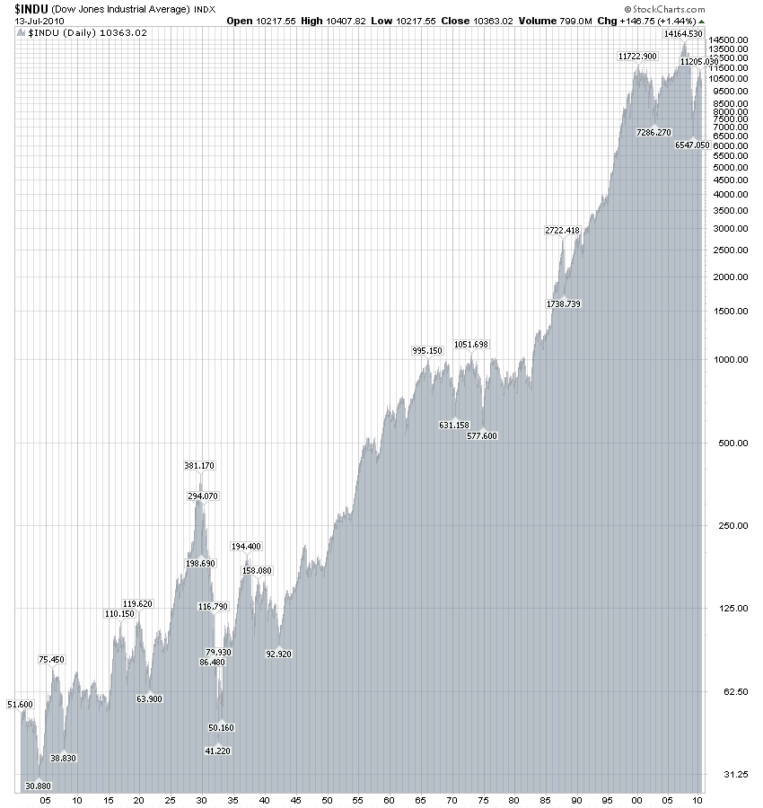 djia1900s.png