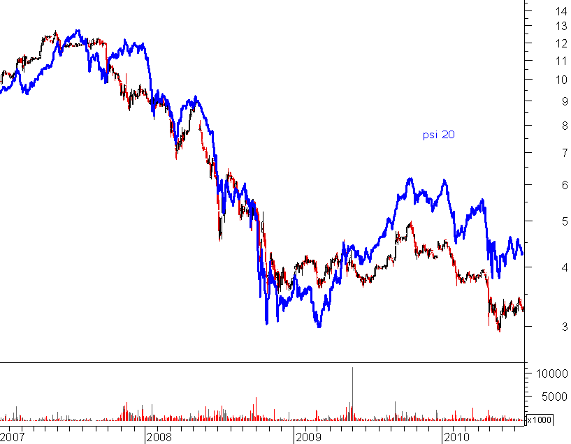 zon versus psi20 3 anos.png