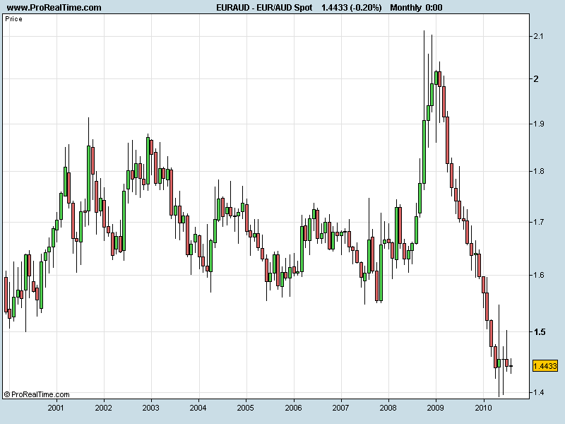 EUR_AUD072010.png