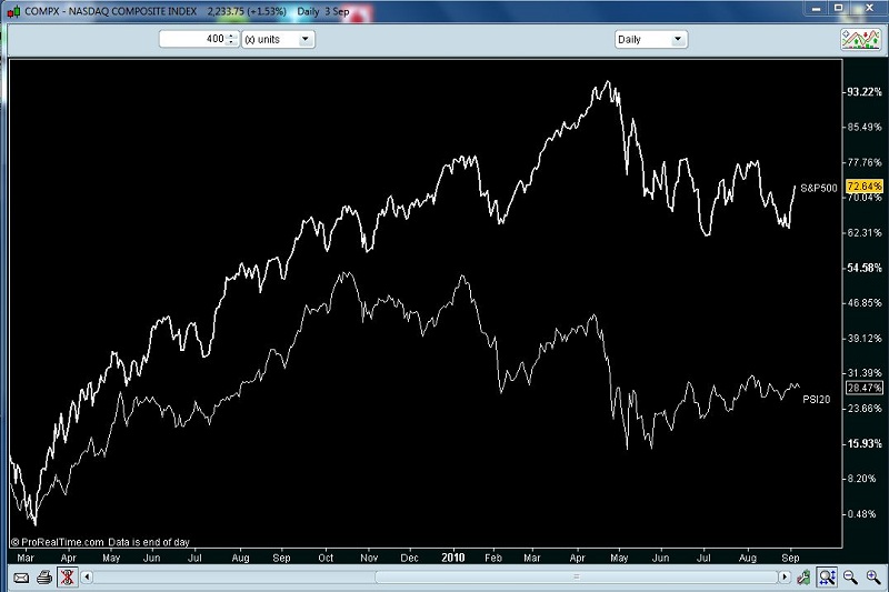 S&P500 vs PSI20 diário 400d.JPG