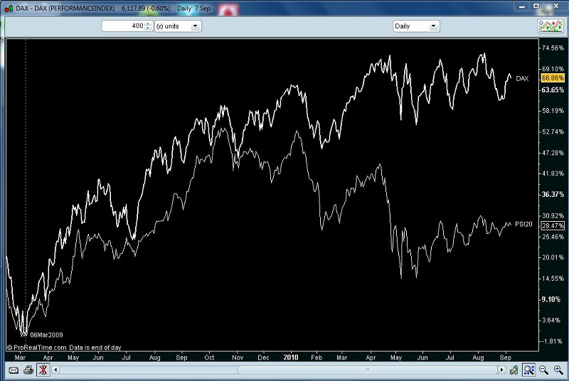 DAX vs PSI20 diário 400d.JPG