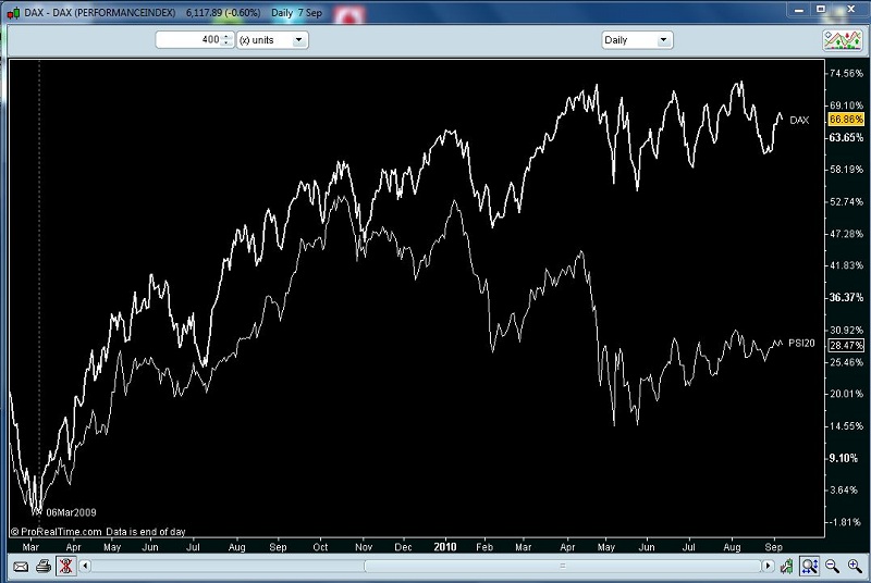 DAX vs PSI20 diário 400d.JPG