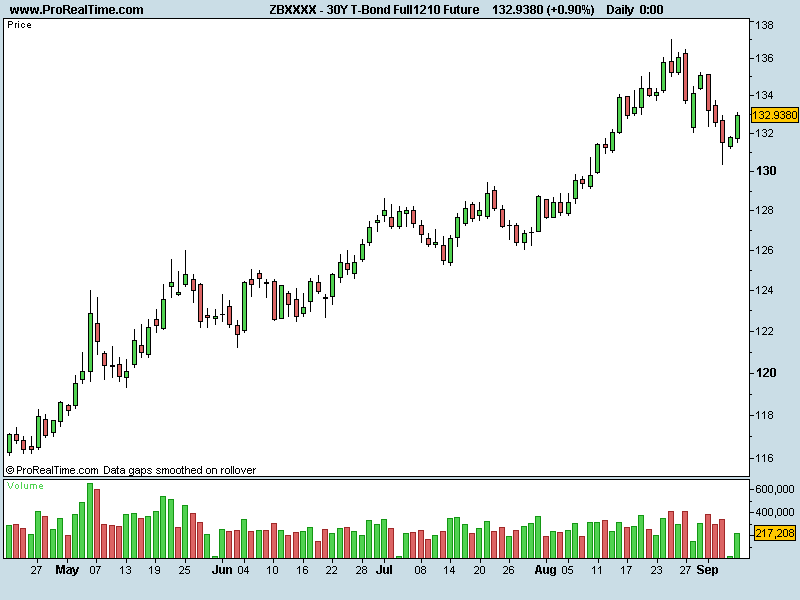 30Y T-Bond Full1210 Future.png