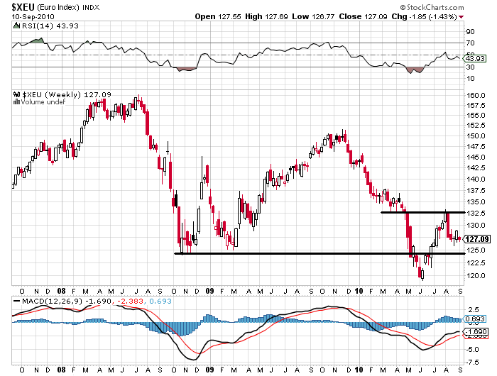 100910 Euro Index S jn.PNG