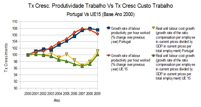 Produtividade vs salários Portugal.jpg