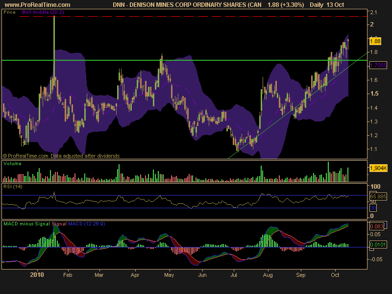 DENISON MINES CORP ORDINARY SHARES (CAN.png