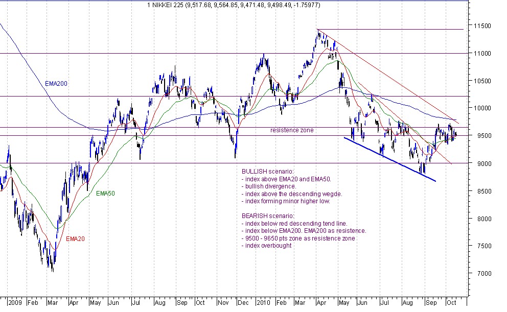 nikkei 225 18-10.jpg