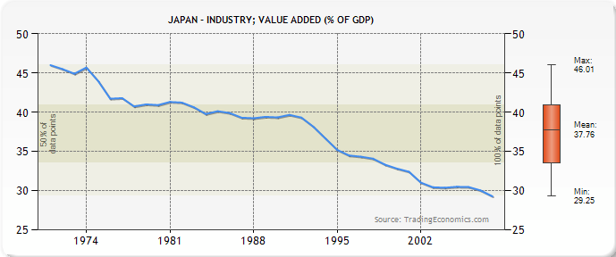 japanindustryaddedvalue.png