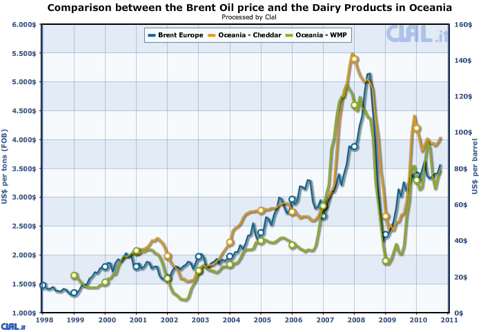 comparison_brent_oil_price_dairy_products_oceania.jpg