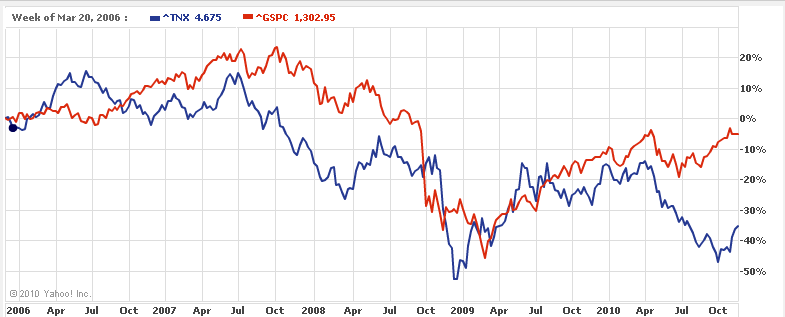 spx_10ybonds.bmp