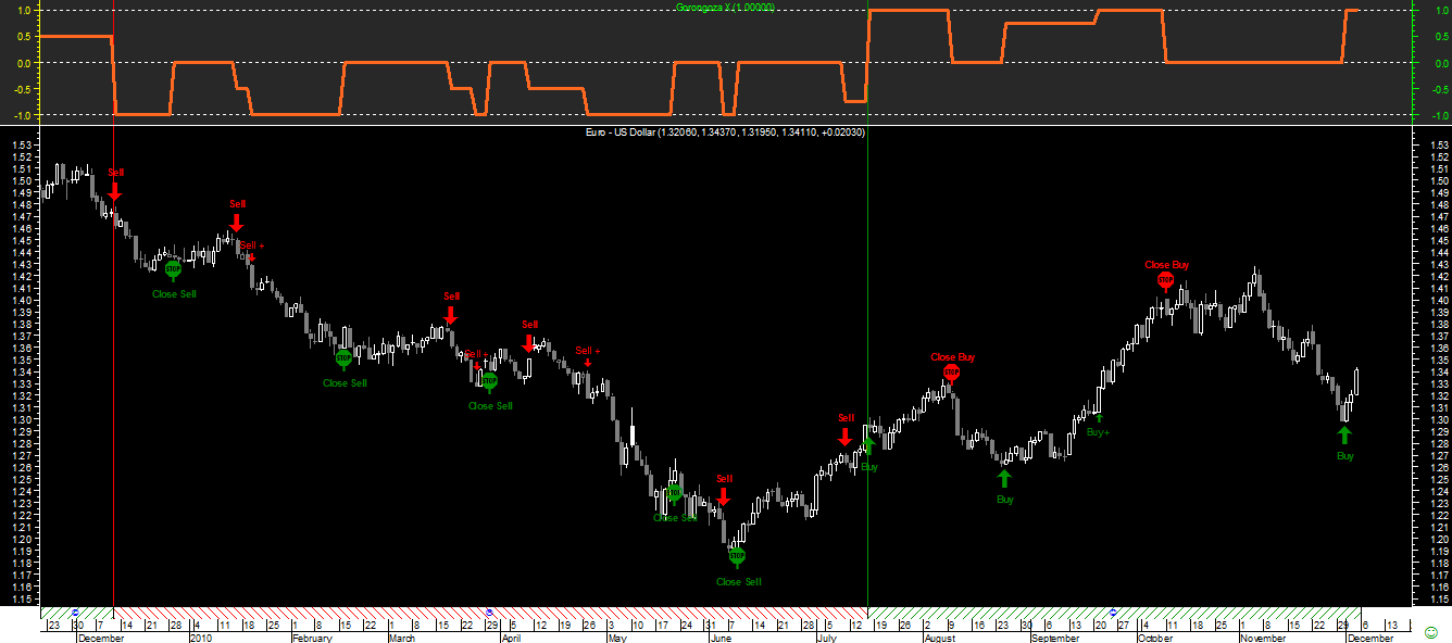 EURUSD CB Gorongoza X 20101203.png