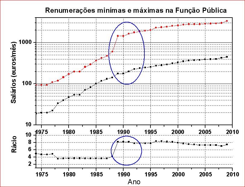 Renumeracoes_Funcao_Publica_Max_min_evolucao_2.jpg