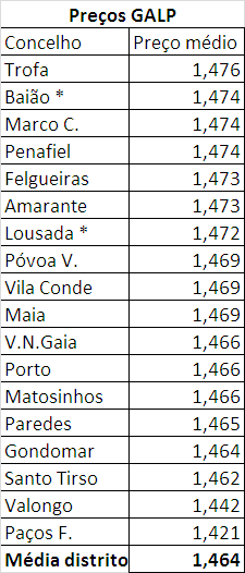 precos galp por concelho prt.PNG