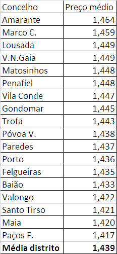 precos todas bombas por concelho prt.PNG