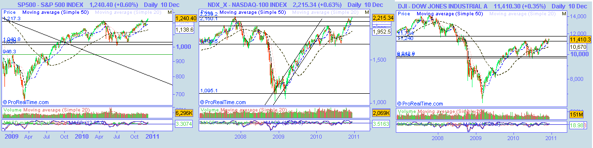 S&P 500 Nasdaq 100 DJI.png