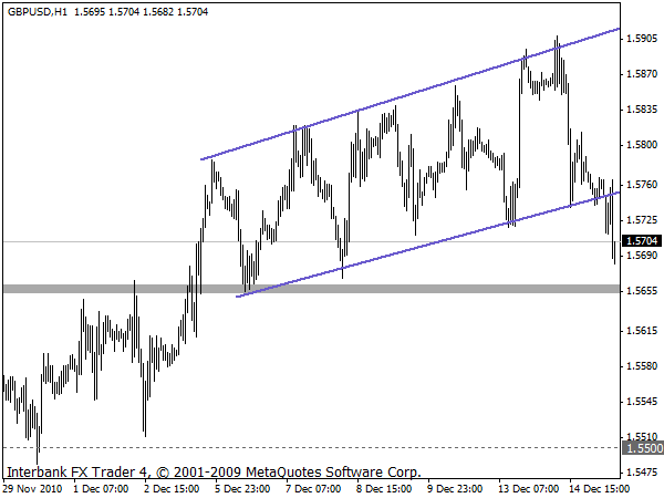 gbpusd 15-12-10 1h.gif